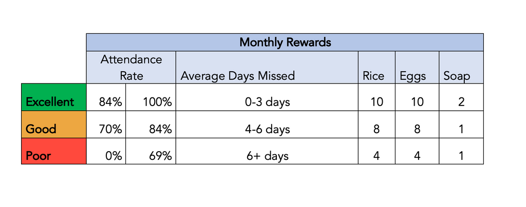 Monthly Rice Reward Students Sheet